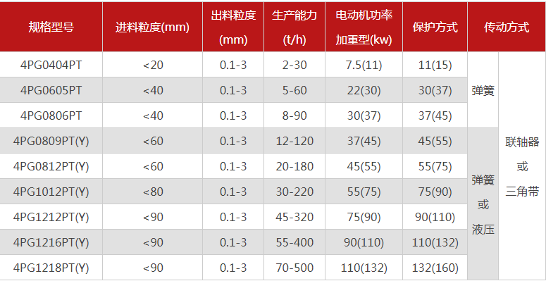 哪個(gè)廠家四輥破碎機(jī)型號(hào)多,優(yōu)勢(shì)有哪些? 哪個(gè)廠家四輥破碎機(jī)型號(hào)多,優(yōu)勢(shì)有哪些?